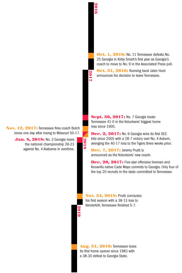 Vertical-UT-Timeline
